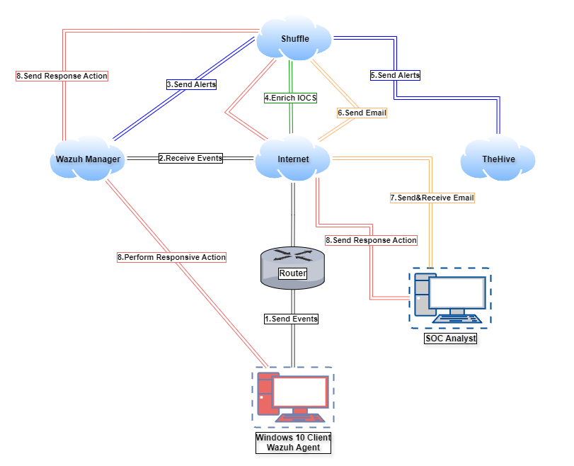 SOC (Security Operations Center) ile ilgili GitHub repoları