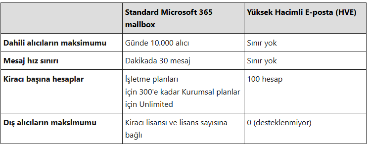 Microsoft 365'te Yüksek Hacimli E-posta Nasıl Yapılandırılır?